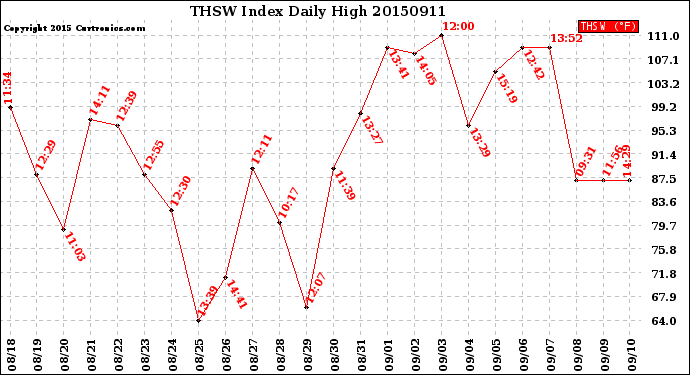 Milwaukee Weather THSW Index<br>Daily High