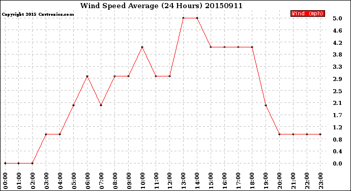 Milwaukee Weather Wind Speed<br>Average<br>(24 Hours)