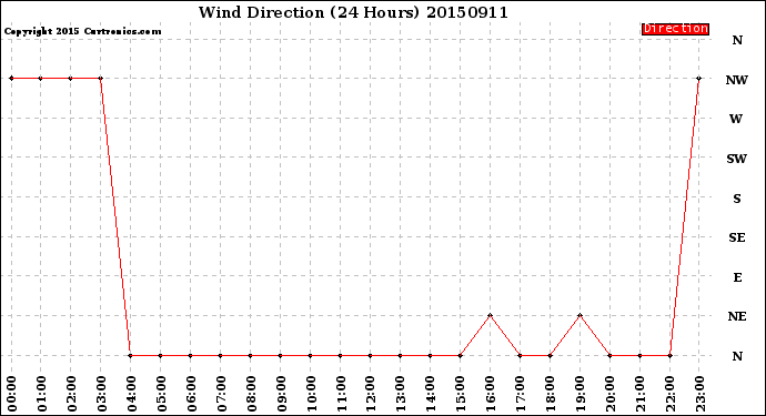 Milwaukee Weather Wind Direction<br>(24 Hours)