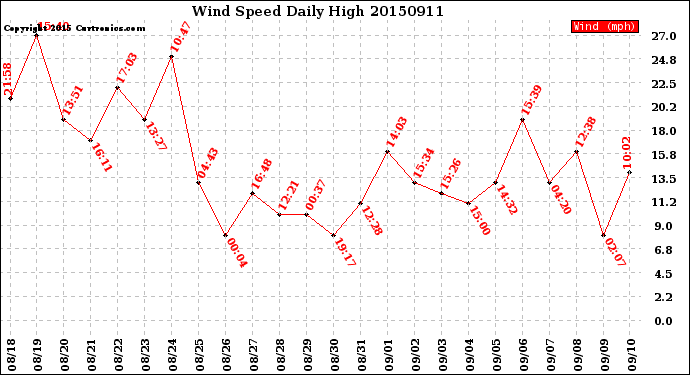 Milwaukee Weather Wind Speed<br>Daily High