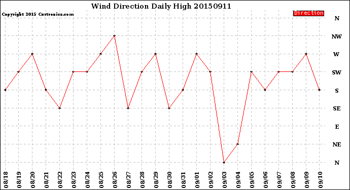 Milwaukee Weather Wind Direction<br>Daily High