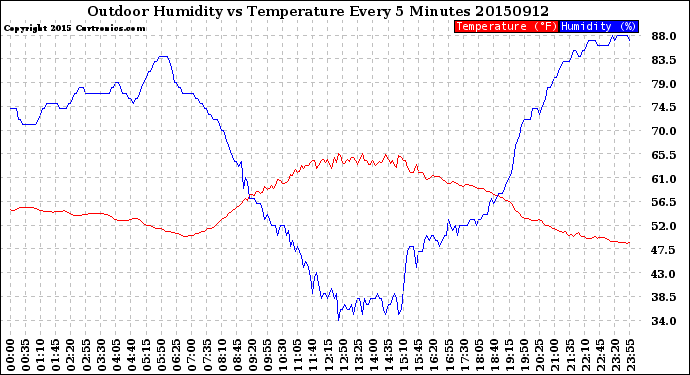 Milwaukee Weather Outdoor Humidity<br>vs Temperature<br>Every 5 Minutes