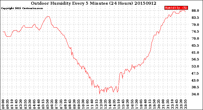 Milwaukee Weather Outdoor Humidity<br>Every 5 Minutes<br>(24 Hours)