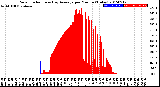 Milwaukee Weather Solar Radiation<br>& Day Average<br>per Minute<br>(Today)