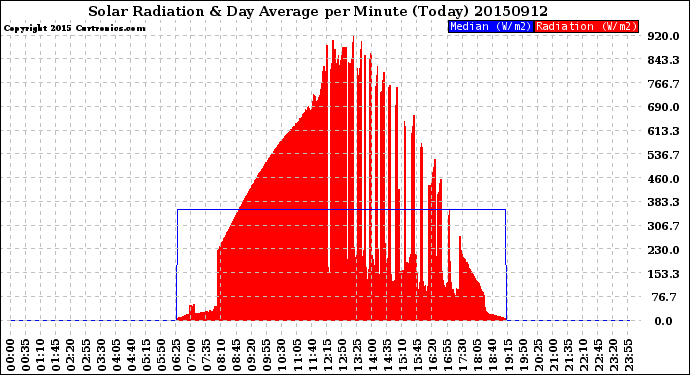 Milwaukee Weather Solar Radiation<br>& Day Average<br>per Minute<br>(Today)