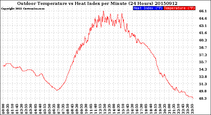 Milwaukee Weather Outdoor Temperature<br>vs Heat Index<br>per Minute<br>(24 Hours)