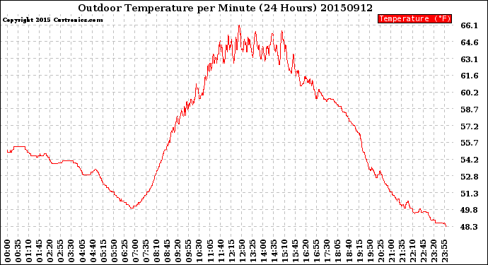 Milwaukee Weather Outdoor Temperature<br>per Minute<br>(24 Hours)