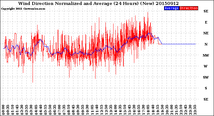 Milwaukee Weather Wind Direction<br>Normalized and Average<br>(24 Hours) (New)