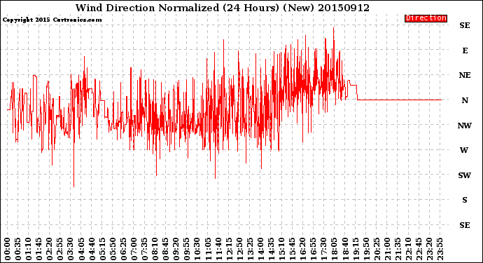 Milwaukee Weather Wind Direction<br>Normalized<br>(24 Hours) (New)