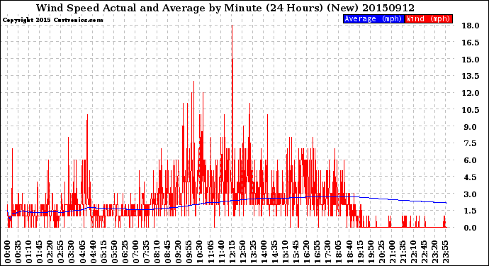 Milwaukee Weather Wind Speed<br>Actual and Average<br>by Minute<br>(24 Hours) (New)