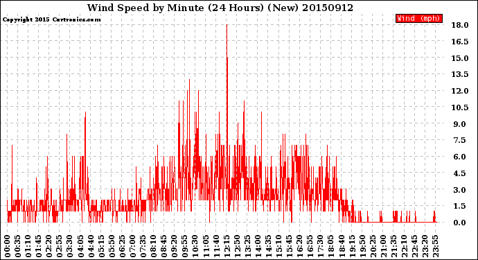 Milwaukee Weather Wind Speed<br>by Minute<br>(24 Hours) (New)