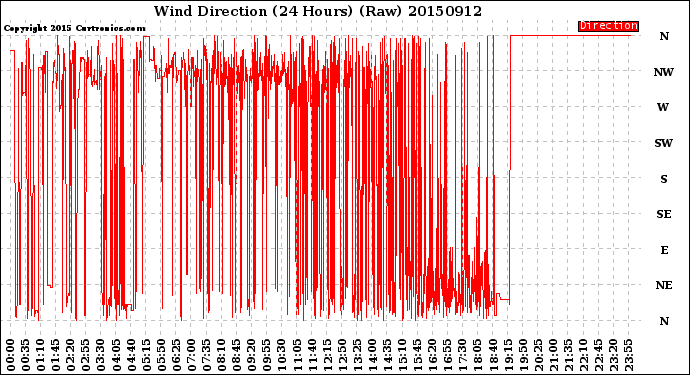 Milwaukee Weather Wind Direction<br>(24 Hours) (Raw)