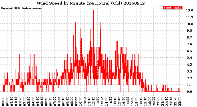 Milwaukee Weather Wind Speed<br>by Minute<br>(24 Hours) (Old)