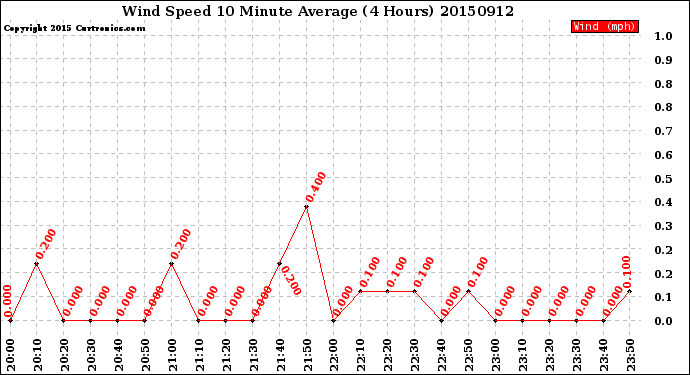 Milwaukee Weather Wind Speed<br>10 Minute Average<br>(4 Hours)