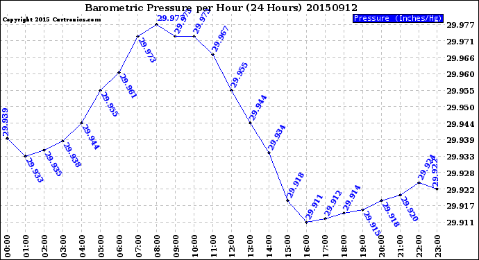 Milwaukee Weather Barometric Pressure<br>per Hour<br>(24 Hours)