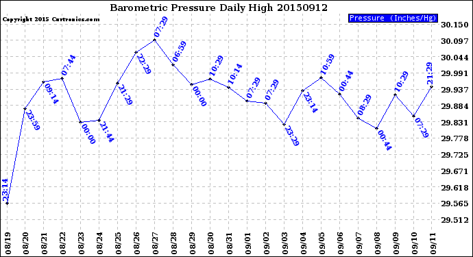 Milwaukee Weather Barometric Pressure<br>Daily High