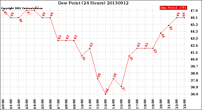 Milwaukee Weather Dew Point<br>(24 Hours)