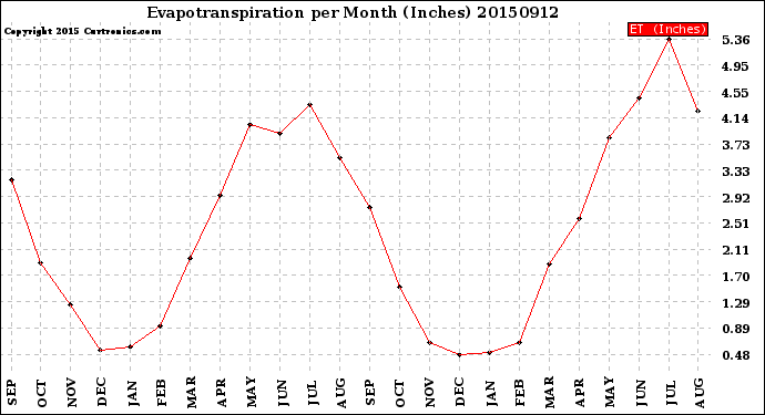 Milwaukee Weather Evapotranspiration<br>per Month (Inches)