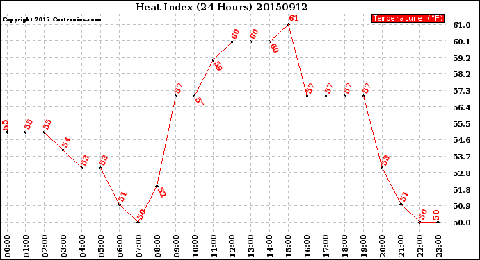 Milwaukee Weather Heat Index<br>(24 Hours)