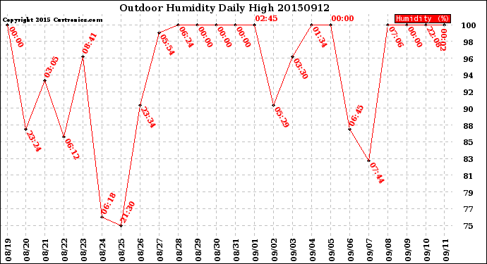 Milwaukee Weather Outdoor Humidity<br>Daily High