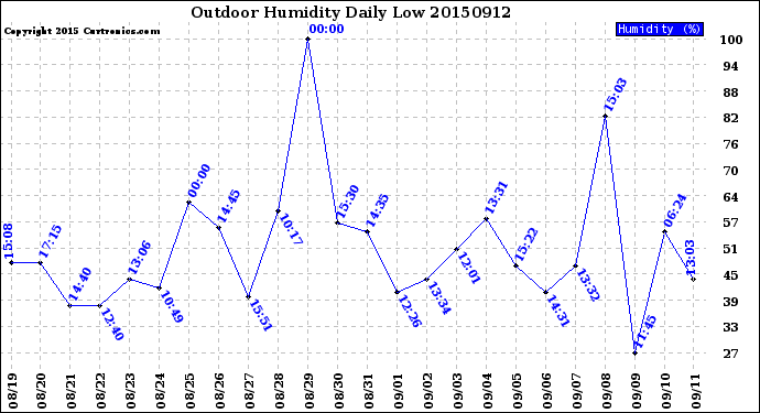 Milwaukee Weather Outdoor Humidity<br>Daily Low