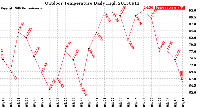 Milwaukee Weather Outdoor Temperature<br>Daily High