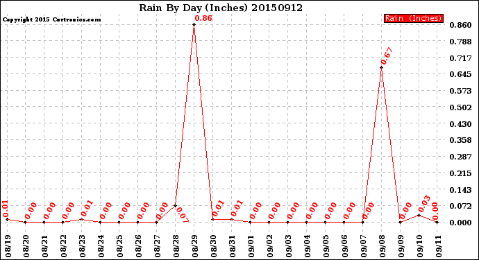 Milwaukee Weather Rain<br>By Day<br>(Inches)