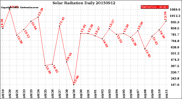 Milwaukee Weather Solar Radiation<br>Daily