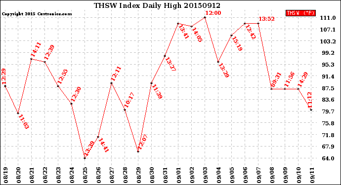 Milwaukee Weather THSW Index<br>Daily High