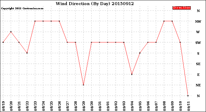 Milwaukee Weather Wind Direction<br>(By Day)