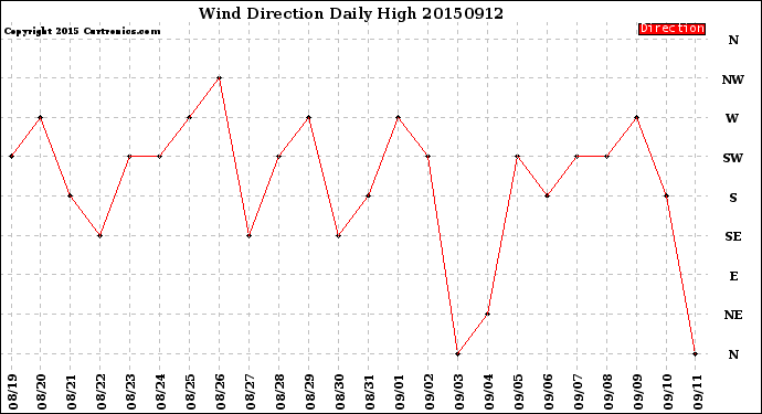 Milwaukee Weather Wind Direction<br>Daily High