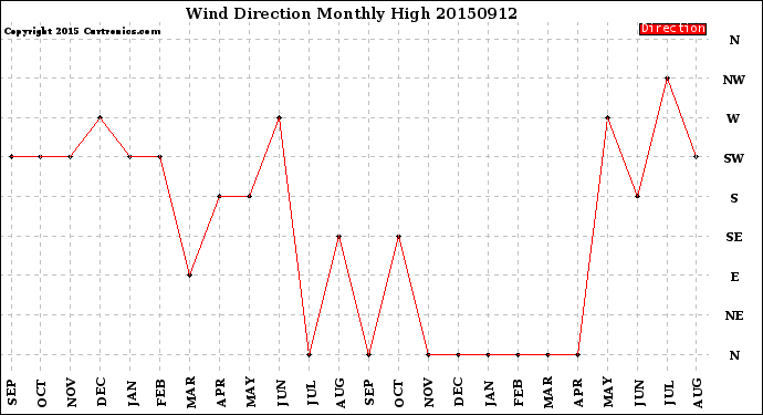 Milwaukee Weather Wind Direction<br>Monthly High