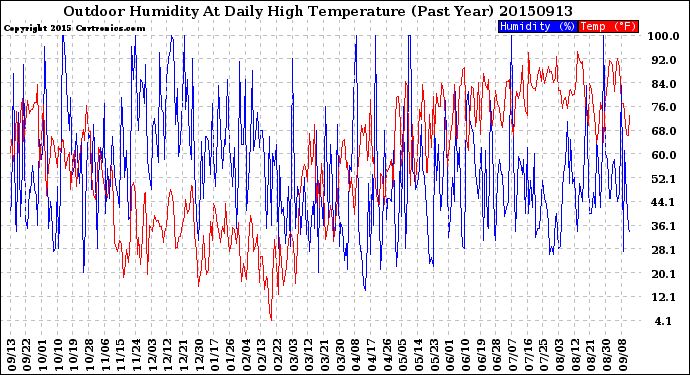 Milwaukee Weather Outdoor Humidity<br>At Daily High<br>Temperature<br>(Past Year)