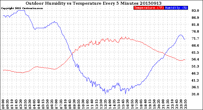 Milwaukee Weather Outdoor Humidity<br>vs Temperature<br>Every 5 Minutes