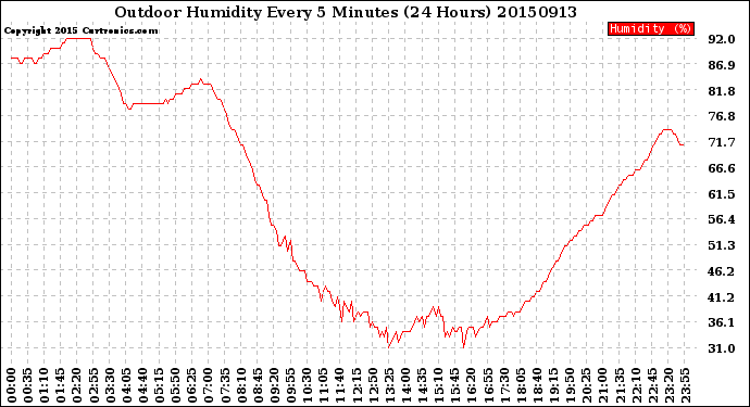 Milwaukee Weather Outdoor Humidity<br>Every 5 Minutes<br>(24 Hours)