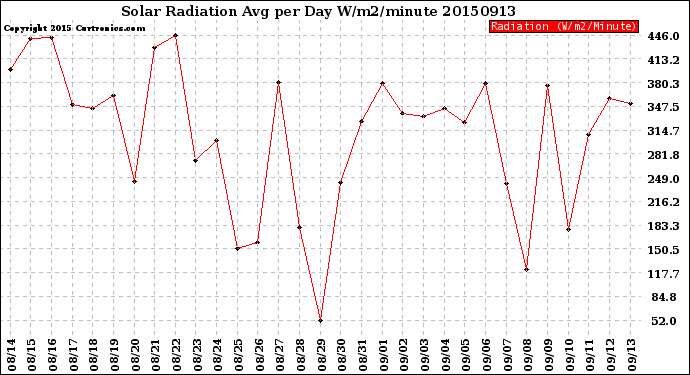 Milwaukee Weather Solar Radiation<br>Avg per Day W/m2/minute