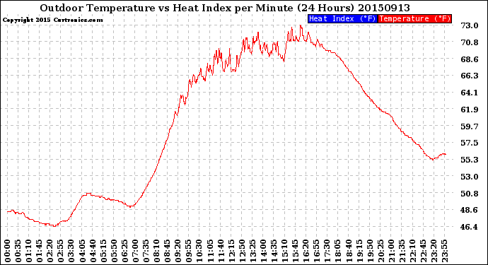 Milwaukee Weather Outdoor Temperature<br>vs Heat Index<br>per Minute<br>(24 Hours)