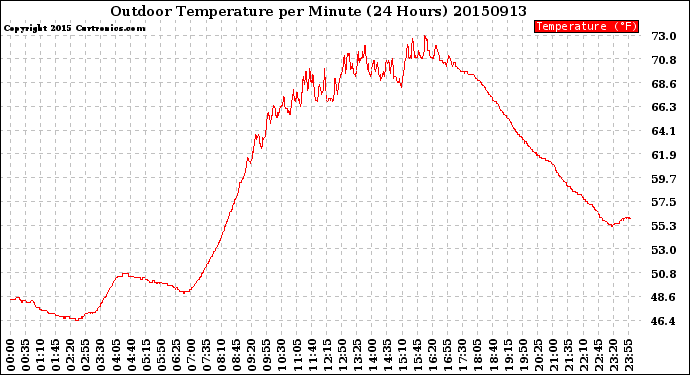 Milwaukee Weather Outdoor Temperature<br>per Minute<br>(24 Hours)