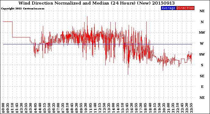 Milwaukee Weather Wind Direction<br>Normalized and Median<br>(24 Hours) (New)