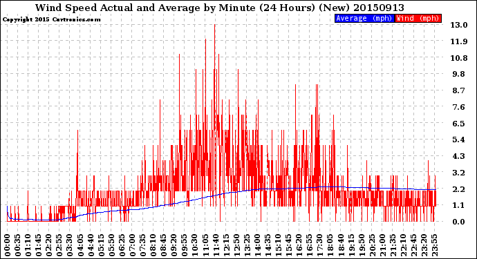 Milwaukee Weather Wind Speed<br>Actual and Average<br>by Minute<br>(24 Hours) (New)