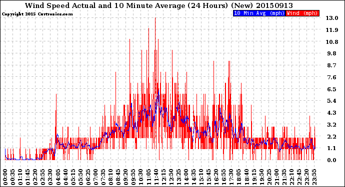 Milwaukee Weather Wind Speed<br>Actual and 10 Minute<br>Average<br>(24 Hours) (New)