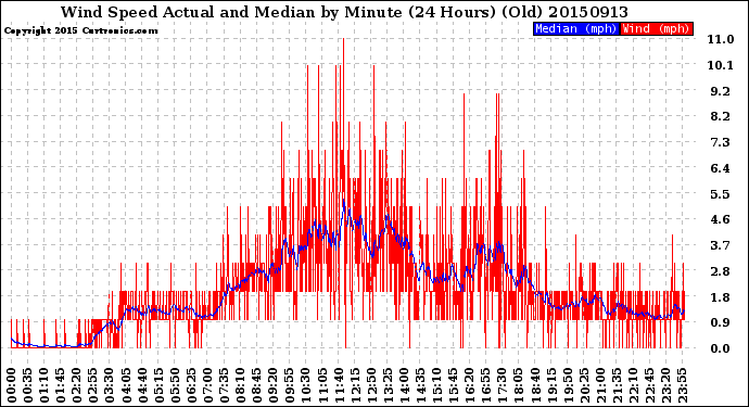 Milwaukee Weather Wind Speed<br>Actual and Median<br>by Minute<br>(24 Hours) (Old)