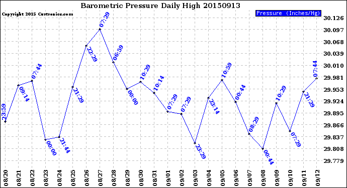 Milwaukee Weather Barometric Pressure<br>Daily High