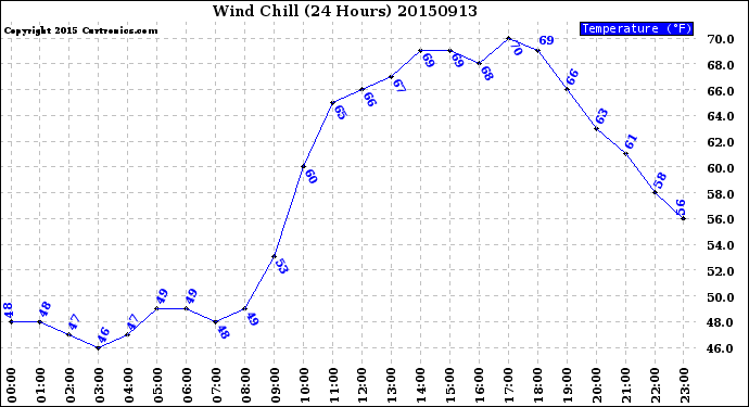 Milwaukee Weather Wind Chill<br>(24 Hours)