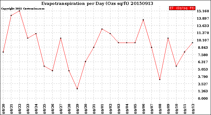 Milwaukee Weather Evapotranspiration<br>per Day (Ozs sq/ft)