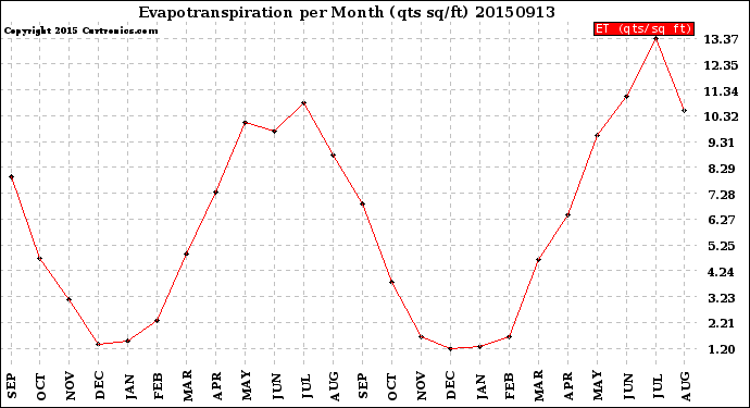 Milwaukee Weather Evapotranspiration<br>per Month (qts sq/ft)