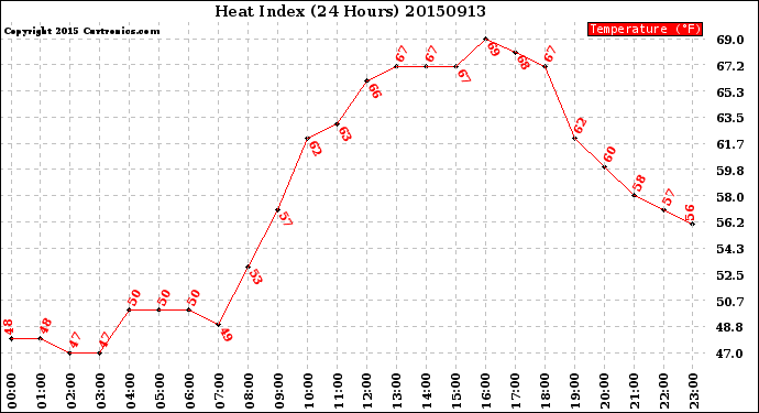 Milwaukee Weather Heat Index<br>(24 Hours)