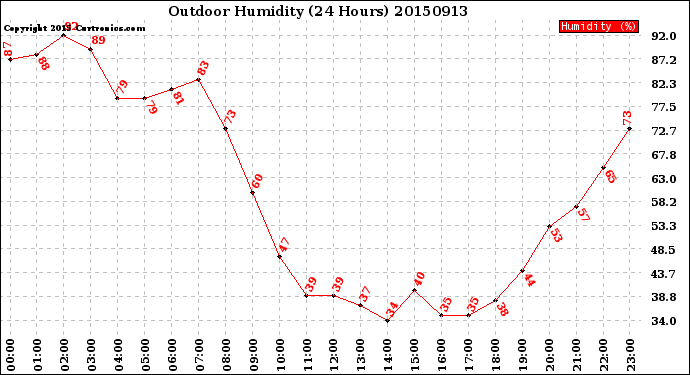 Milwaukee Weather Outdoor Humidity<br>(24 Hours)