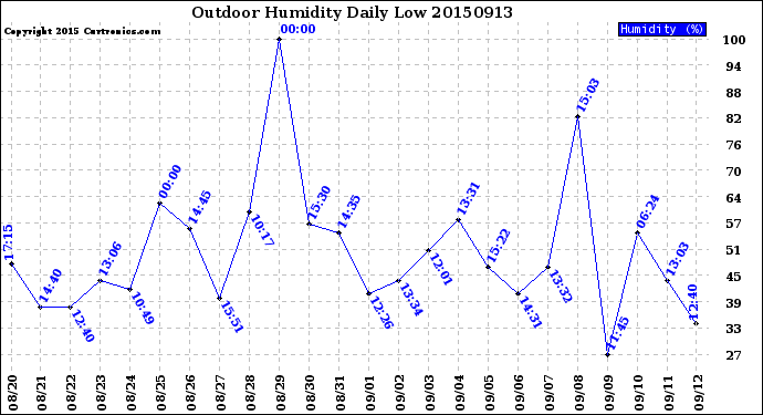 Milwaukee Weather Outdoor Humidity<br>Daily Low