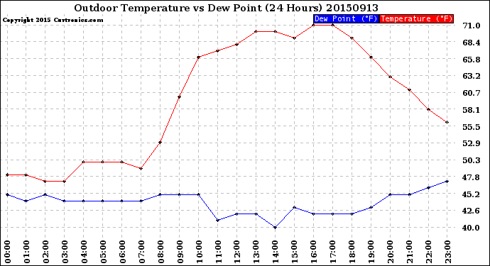 Milwaukee Weather Outdoor Temperature<br>vs Dew Point<br>(24 Hours)